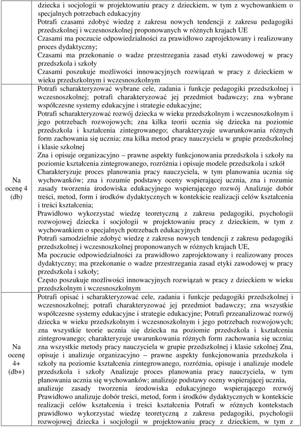 przekonanie o wadze przestrzegania zasad etyki zawodowej w pracy przedszkola i szkoły Czasami poszukuje możliwości innowacyjnych rozwiązań w pracy z dzieckiem w wieku Potrafi scharakteryzować wybrane