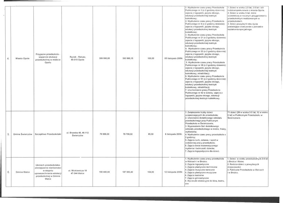Wydlużenie czasu pracy Przedszkola przedszkolach. Publicznego nr 4 (o 2 godziny dziennie): 3.