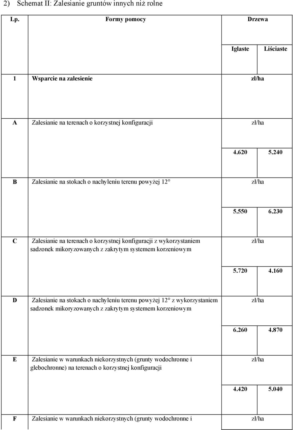 230 C Zalesianie na terenach o korzystnej konfiguracji z wykorzystaniem sadzonek mikoryzowanych z zakrytym systemem korzeniowym 5.720 4.