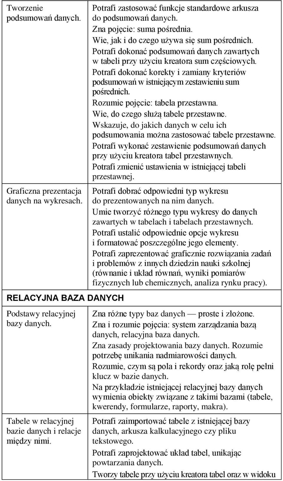 Potrafi dokonać podsumowań danych zawartych w tabeli przy użyciu kreatora sum częściowych. Potrafi dokonać korekty i zamiany kryteriów podsumowań w istniejącym zestawieniu sum pośrednich.