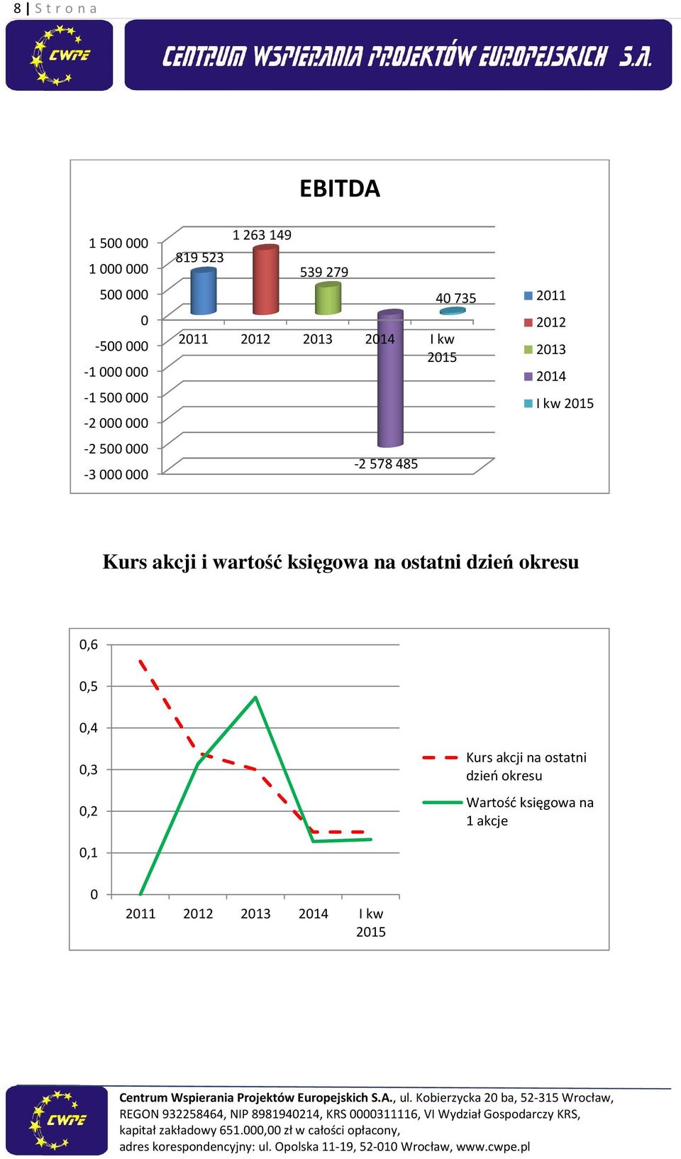 2014 I kw 2015 Kurs akcji i wartość księgowa na ostatni dzień okresu 0,6 0,5 0,4 0,3 0,2