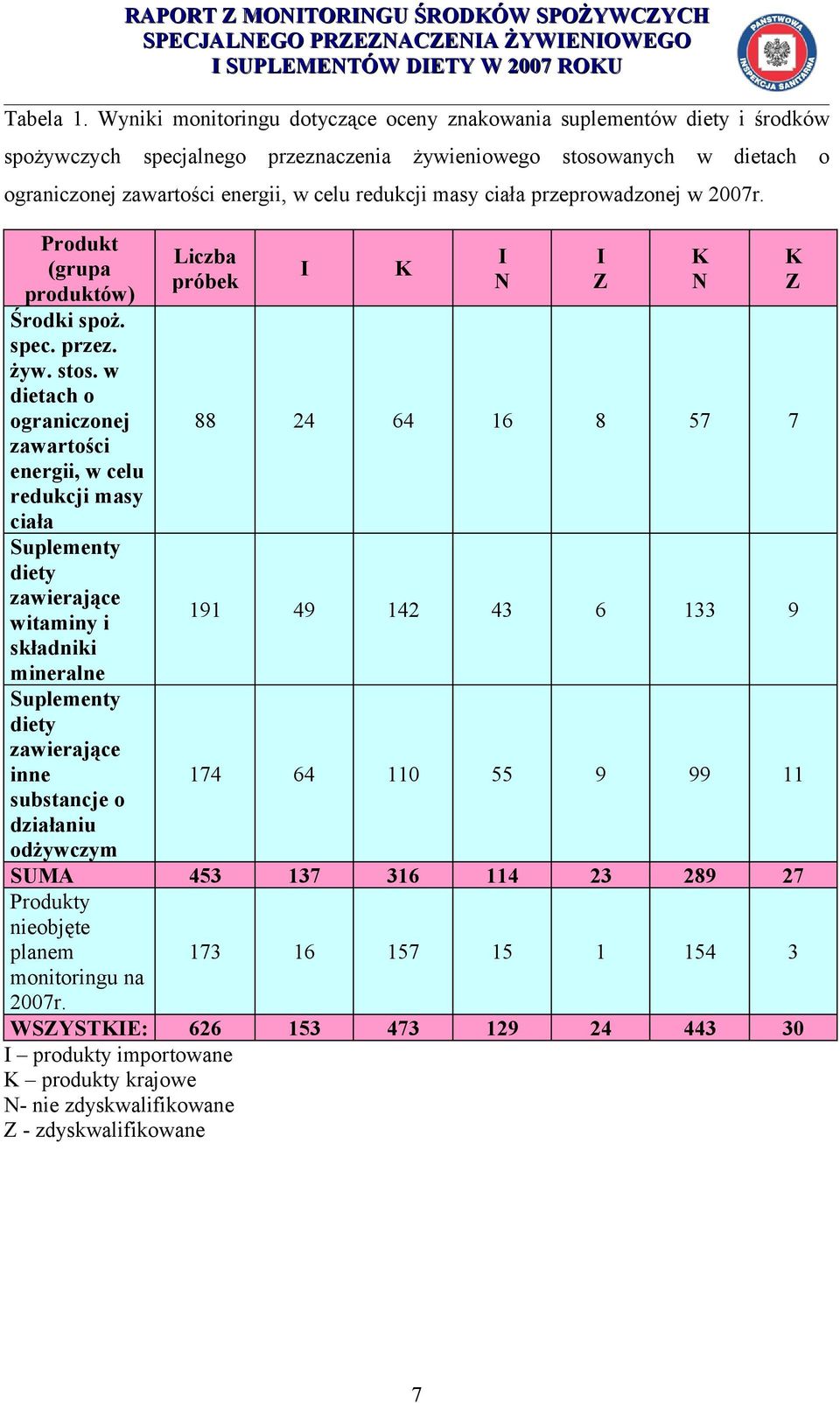 masy ciała przeprowadzonej w 2007r. Produkt (grupa produktów) Środki spoż. spec. przez. żyw. stos.