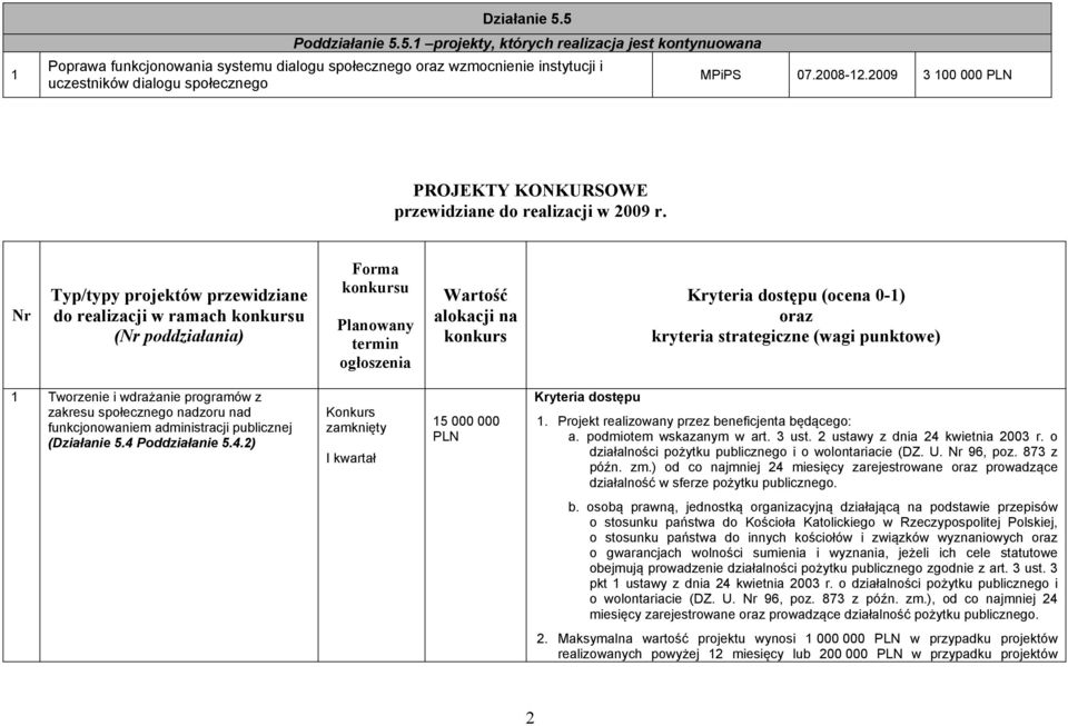 Nr Typ/typy projektów przewidziane do realizacji w ramach konkursu (Nr poddziałania) Forma konkursu Planowany termin ogłoszenia Wartość alokacji na konkurs (ocena 0-1) oraz kryteria strategiczne