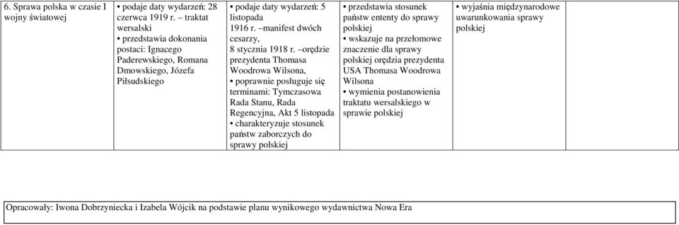 orędzie prezydenta Thomasa Woodrowa Wilsona, terminami: Tymczasowa Rada Stanu, Rada Regencyjna, Akt 5 listopada charakteryzuje stosunek państw zaborczych do sprawy polskiej przedstawia stosunek