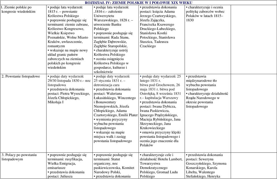 ziemiach polskich po kongresie wiedeńskim 2. Powstanie listopadowe podaje daty wydarzeń: 29/30 listopada 1830 r.