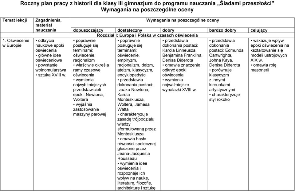 Wymagania na poszczególne oceny dopuszczający dostateczny dobry bardzo dobry celujący Rozdział I: Europa i Polska w czasach oświecenia dokonania terminami: Karola Linneusza, postaci: Edmunda