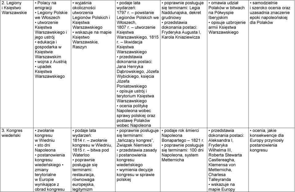 Warszawskiego zwołanie kongresu w Wiedniu sto dni Napoleona postanowienia kongresu wiedeńskiego zmiany terytorialne w Europie wynikające z obrad kongresu wyjaśnia okoliczności utworzenia Legionów