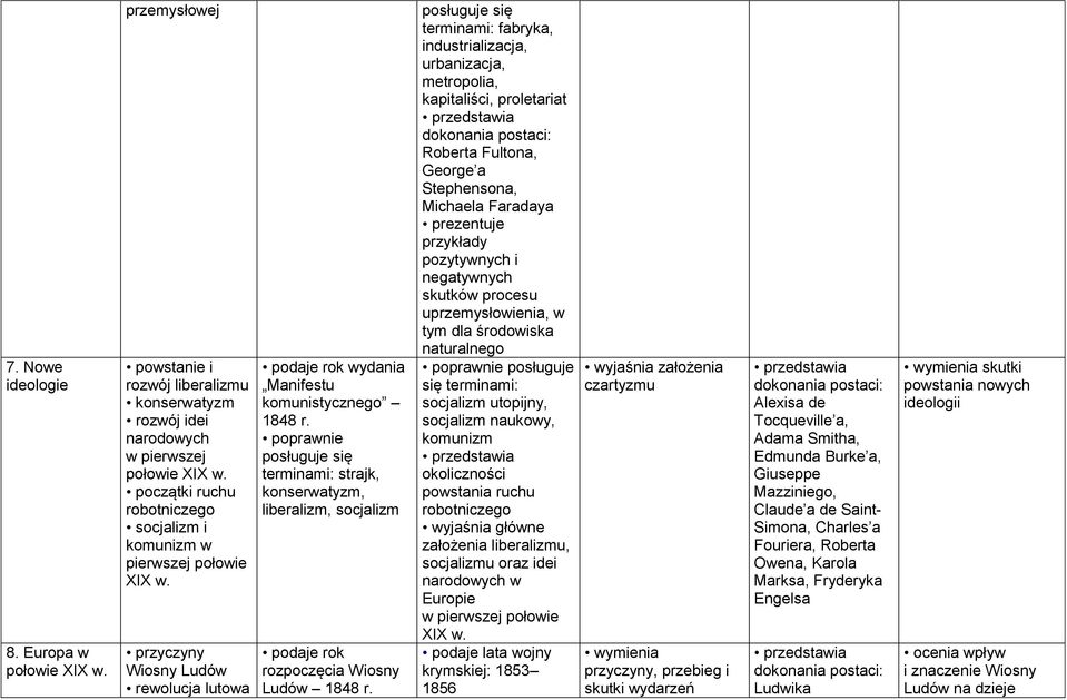 terminami: strajk, konserwatyzm, liberalizm, socjalizm podaje rok rozpoczęcia Wiosny Ludów 1848 r.