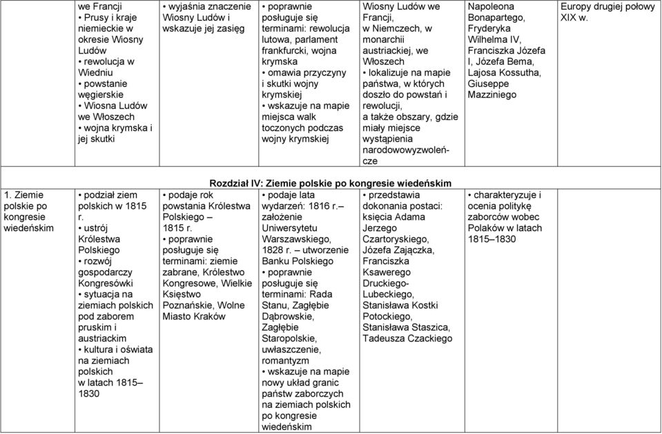 w monarchii austriackiej, we Włoszech lokalizuje na mapie państwa, w których doszło do powstań i rewolucji, a także obszary, gdzie miały miejsce wystąpienia narodowowyzwoleńcze Napoleona Bonapartego,