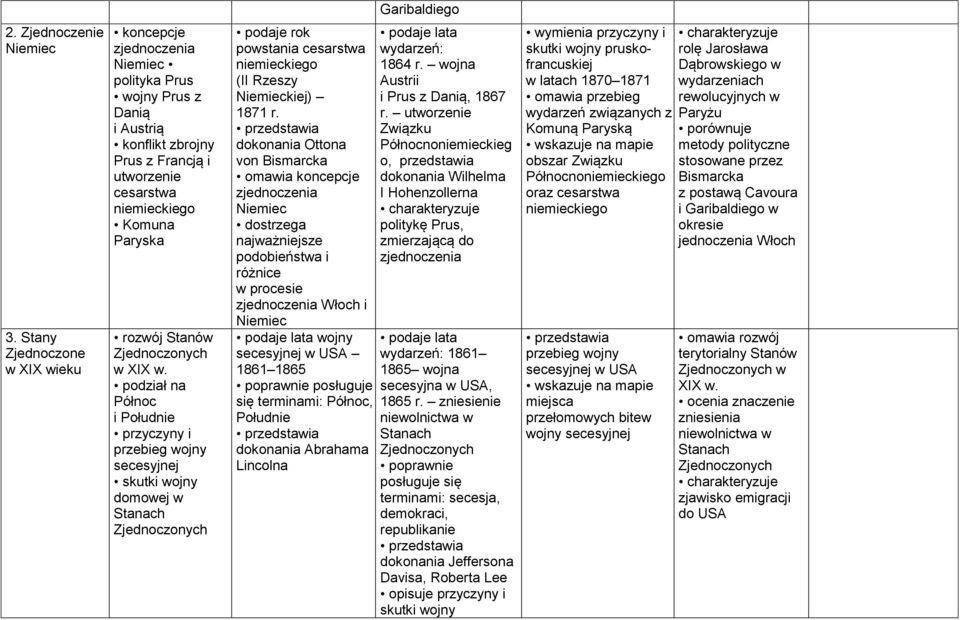 Stanów w XIX w. podział na Północ i Południe przyczyny i przebieg wojny secesyjnej skutki wojny domowej w Stanach podaje rok cesarstwa niemieckiego (II Rzeszy Niemieckiej) 1871 r.