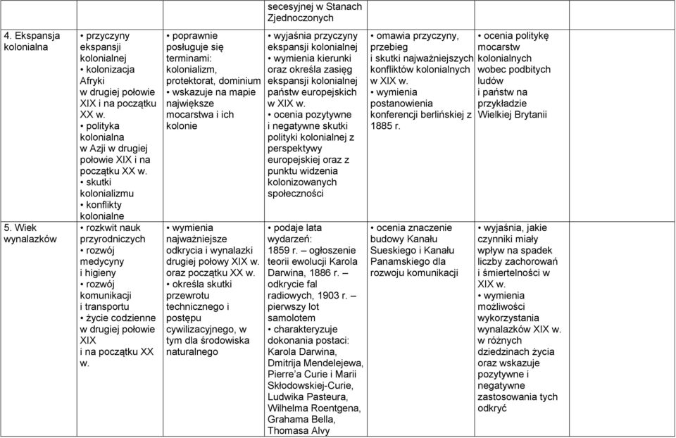 skutki kolonializmu konflikty kolonialne rozkwit nauk przyrodniczych rozwój medycyny i higieny rozwój komunikacji i transportu życie codzienne w drugiej połowie XIX i na początku XX w.