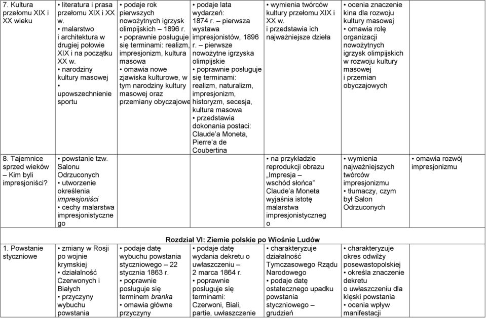 Salonu Odrzuconych utworzenie określenia impresjoniści cechy malarstwa impresjonistyczne go podaje rok pierwszych nowożytnych igrzysk 1874 r. pierwsza olimpijskich 1896 r.