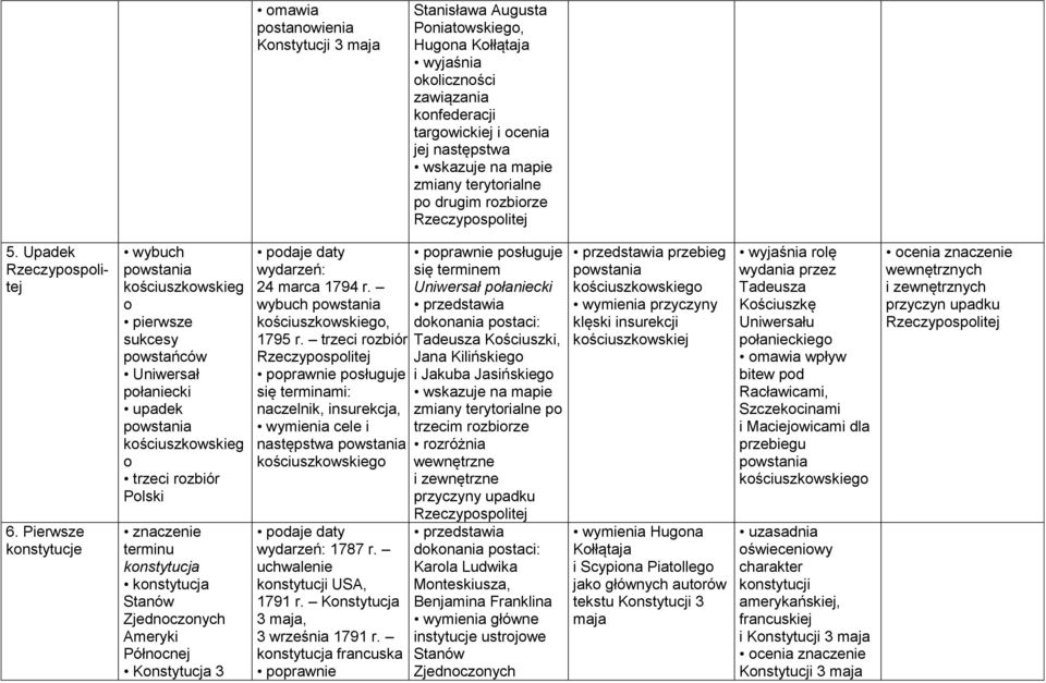 Pierwsze konstytucje wybuch kościuszkowskieg o pierwsze sukcesy powstańców Uniwersał połaniecki upadek kościuszkowskieg o trzeci rozbiór Polski znaczenie terminu konstytucja konstytucja Stanów