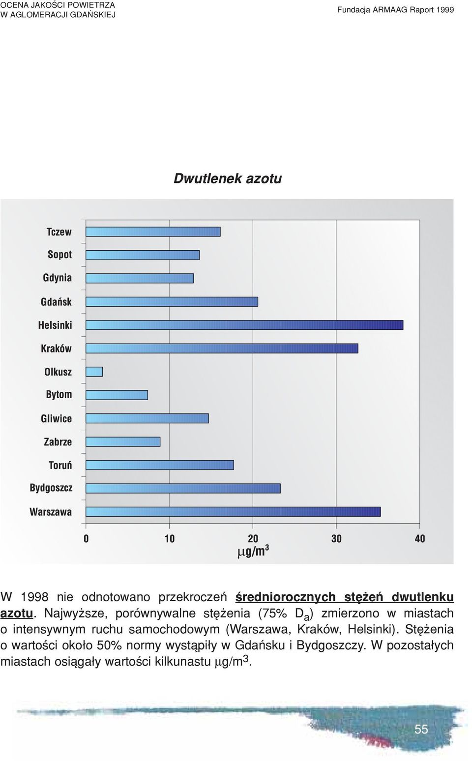 Najwy sze, porównywalne stê enia (75% D a ) zmierzono w miastach o intensywnym ruchu samochodowym