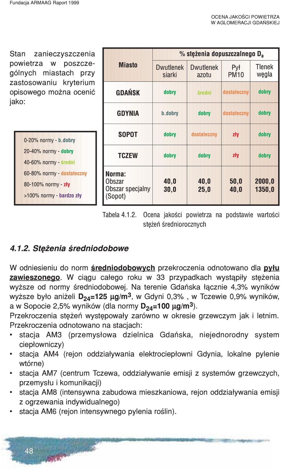 W ci¹gu ca³ego roku w 33 przypadkach wyst¹pi³y stê enia wy sze od normy œredniodobowej.