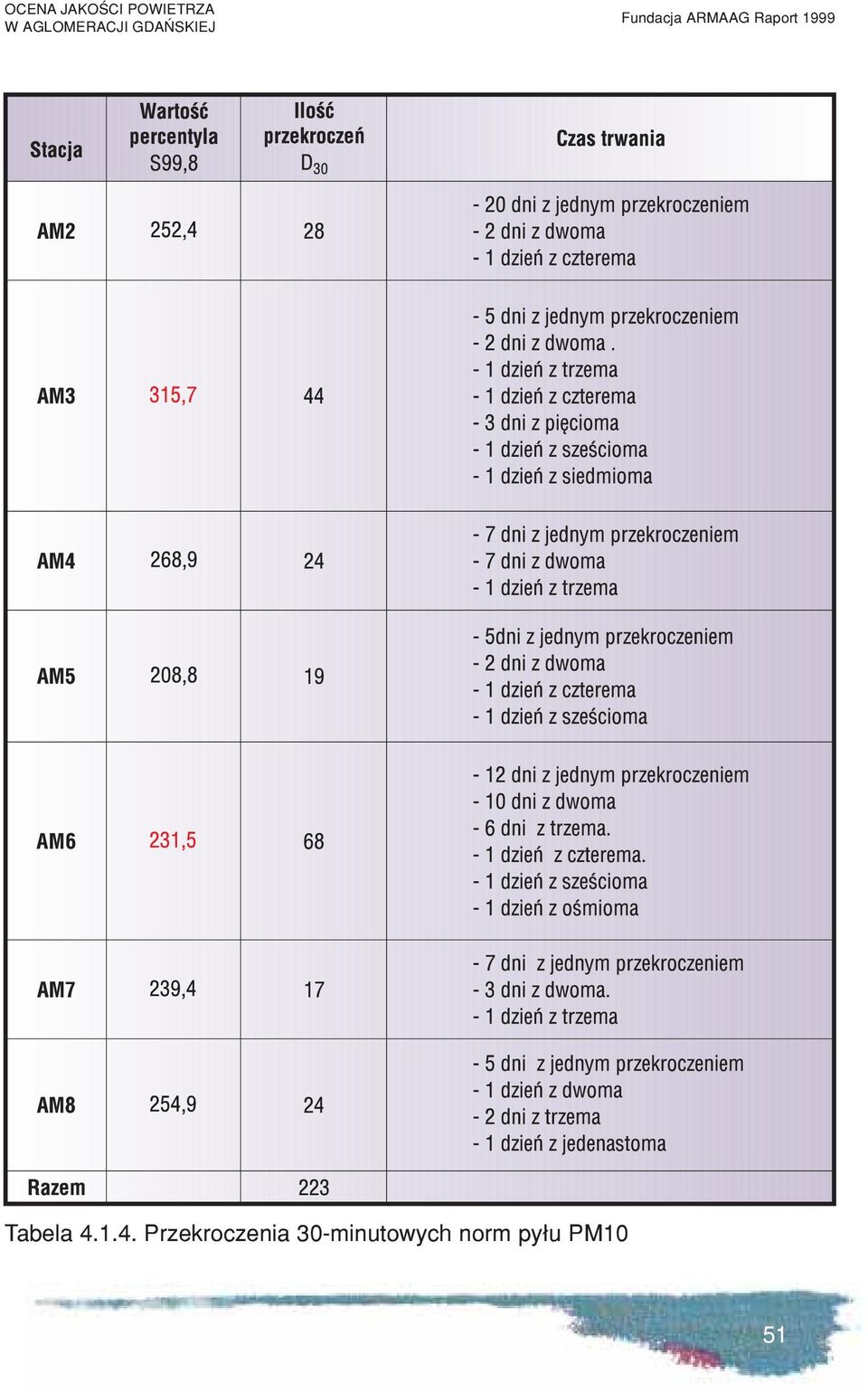 Tabela 4.