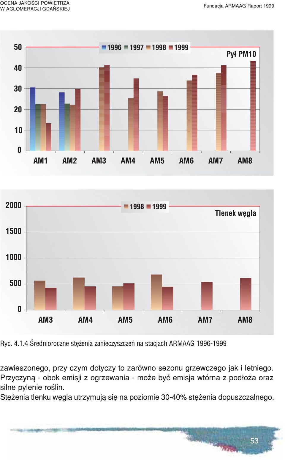 4 Œrednioroczne stê enia zanieczyszczeñ na stacjach ARMAAG 1996-1999 zawieszonego, przy czym