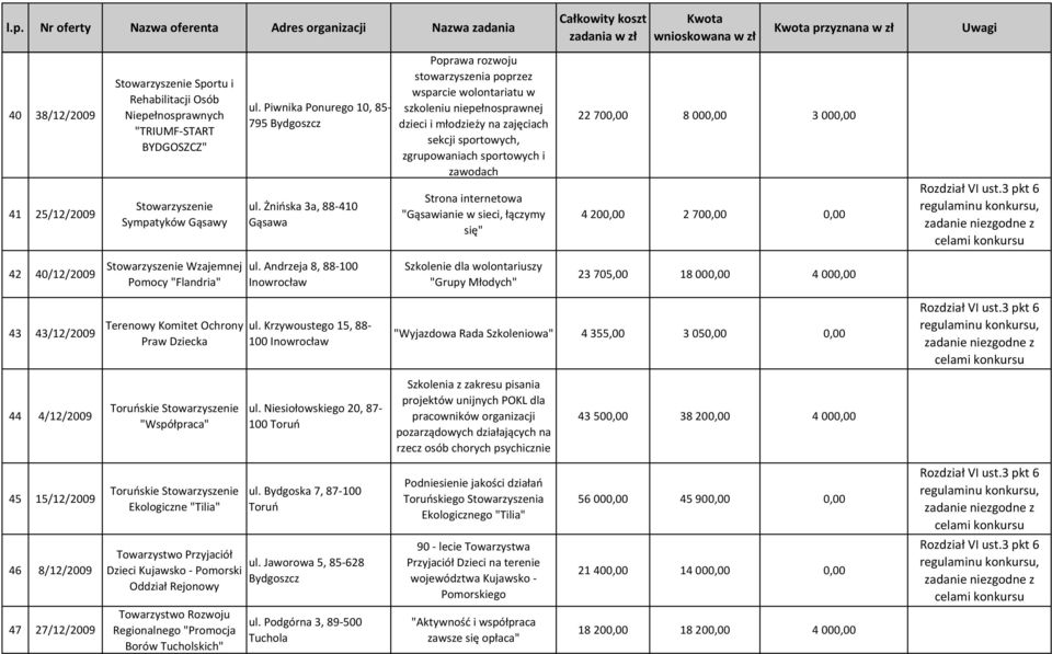 zawodach Strona internetowa "Gąsawianie w sieci, łączymy się" przyznana w zł 22 700,00 8 000,00 3 000,00 4 200,00 2 700,00 0,00 42 40/12/2009 Stowarzyszenie Wzajemnej Pomocy "Flandria" ul.