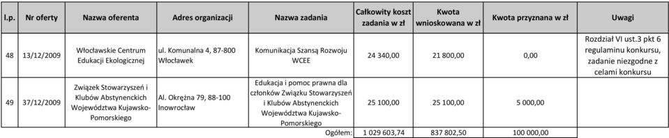 Okrężna 79, 88-100 Inowrocław Komunikacja Szansą Rozwoju WCEE przyznana w zł 24 340,00 21 800,00 0,00 Edukacja i