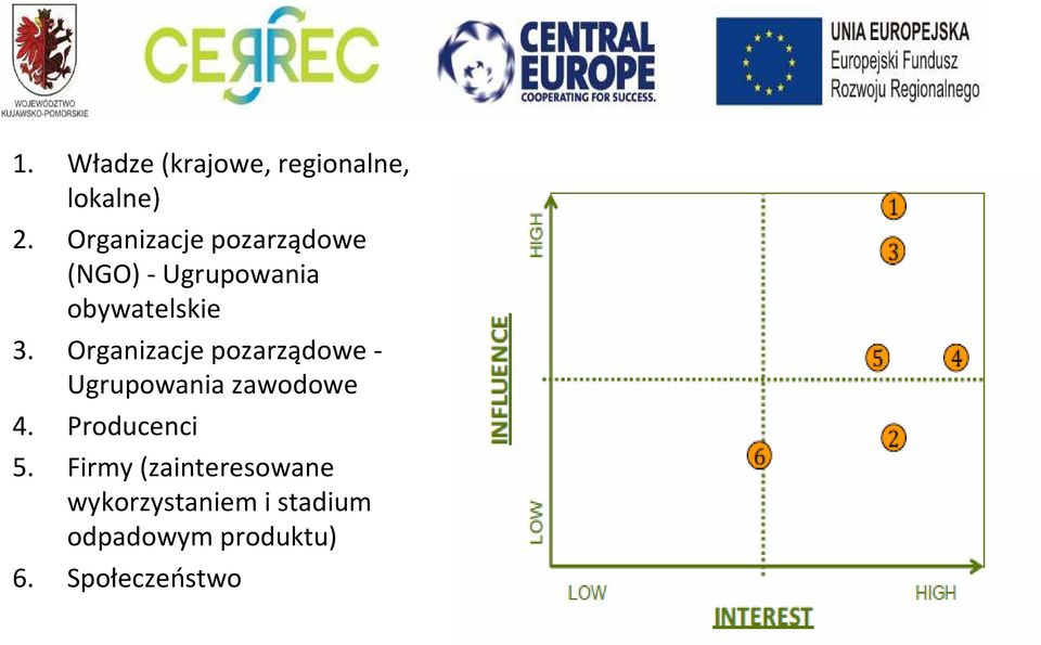Organizacje pozarządowe - Ugrupowania zawodowe 4. Producenci 5.