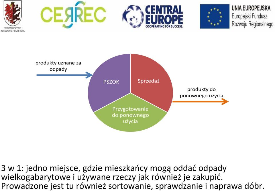 mieszkańcy mogąoddaćodpady wielkogabarytowe i używane rzeczy jak