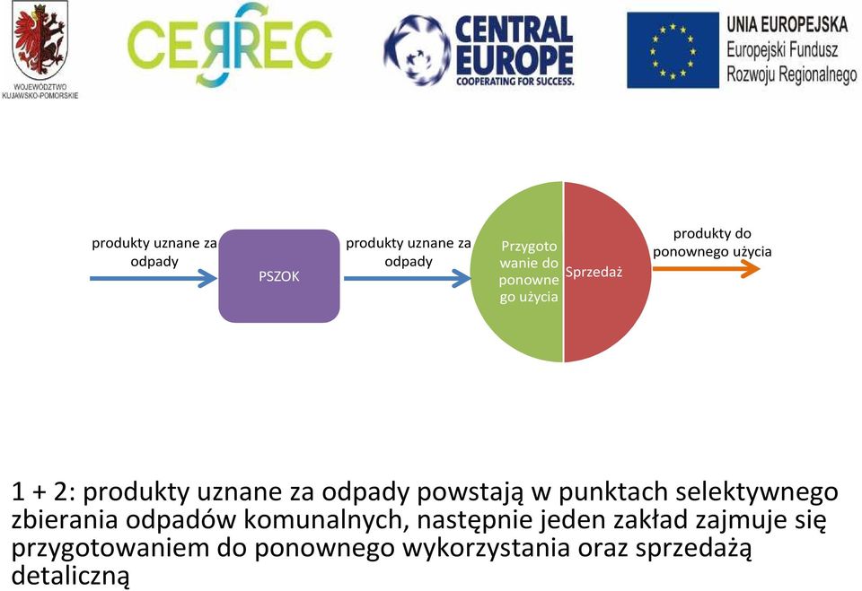 odpady powstająw punktach selektywnego zbierania odpadów komunalnych, następnie