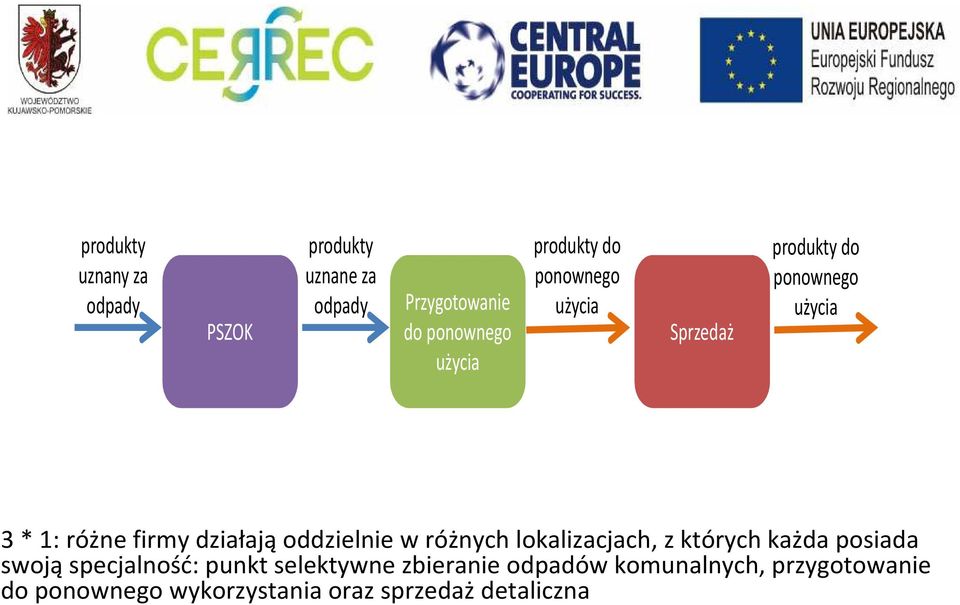 działająoddzielnie w różnych lokalizacjach, z których każda posiada swojąspecjalność: punkt