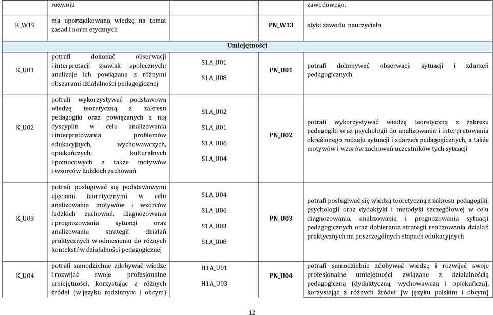 wiedzę teoretyczną z zakresu pedagogiki oraz powiązanych z nią dyscyplin w celu analizowania i interpretowania problemów edukacyjnych, wychowawczych, opiekuńczych, kulturalnych i pomocowych a także