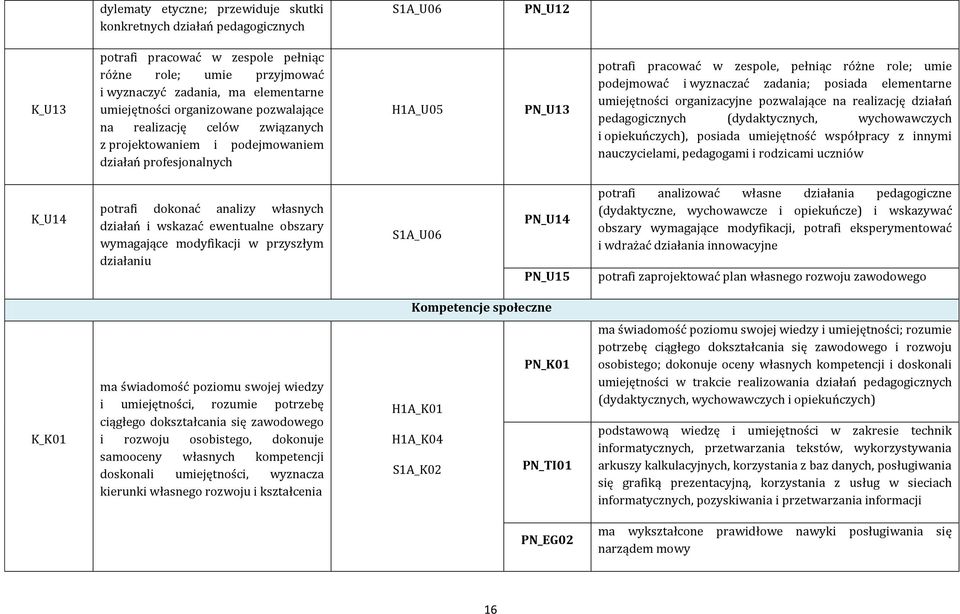 podejmować i wyznaczać zadania; posiada elementarne umiejętności organizacyjne pozwalające na realizację działań pedagogicznych (dydaktycznych, wychowawczych i opiekuńczych), posiada umiejętność