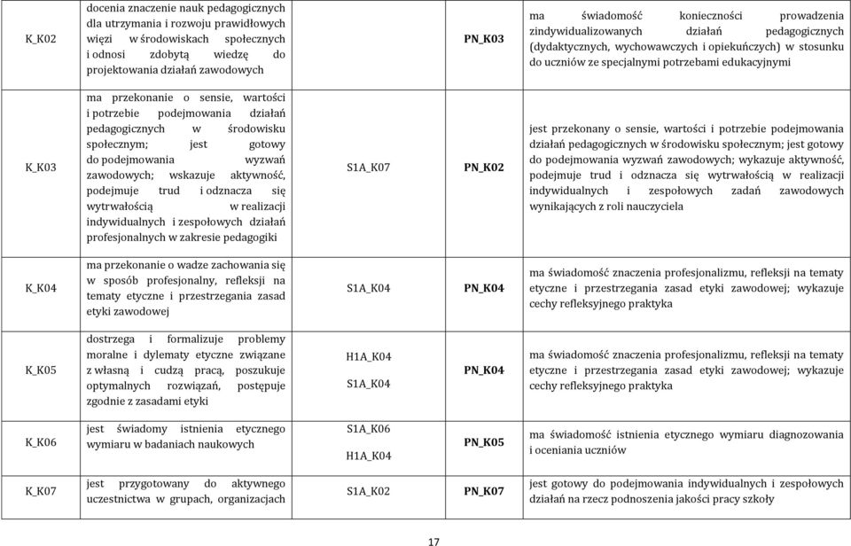 sensie, wartości i potrzebie podejmowania działań pedagogicznych w środowisku społecznym; jest gotowy do podejmowania wyzwań zawodowych; wskazuje aktywność, podejmuje trud i odznacza się wytrwałością