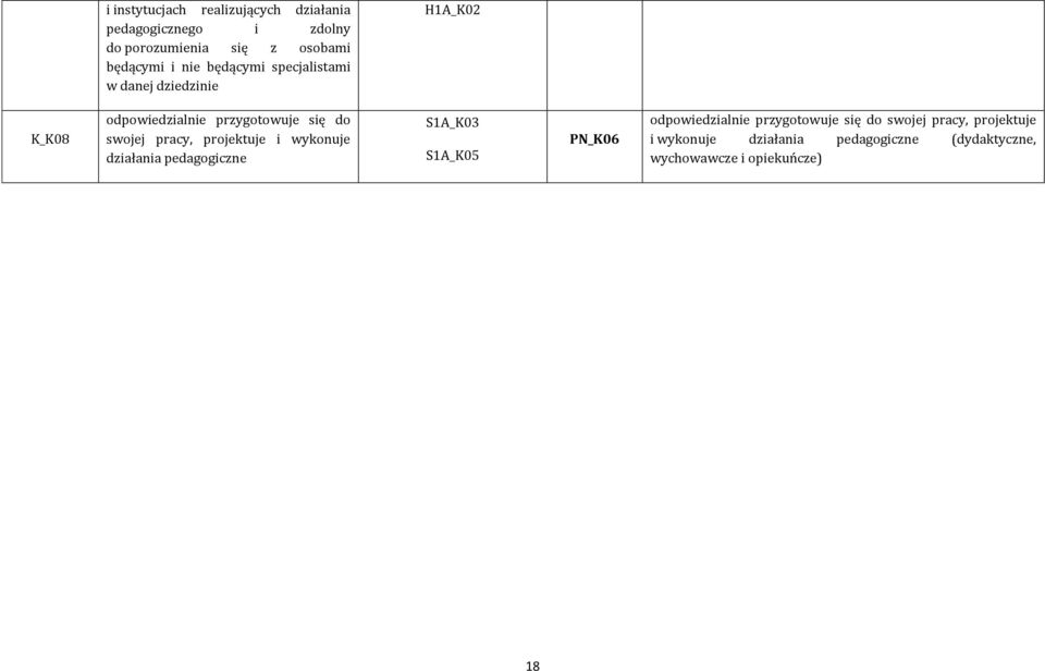 pracy, projektuje i wykonuje działania pedagogiczne S1A_K03 S1A_K05 PN_K06 odpowiedzialnie przygotowuje