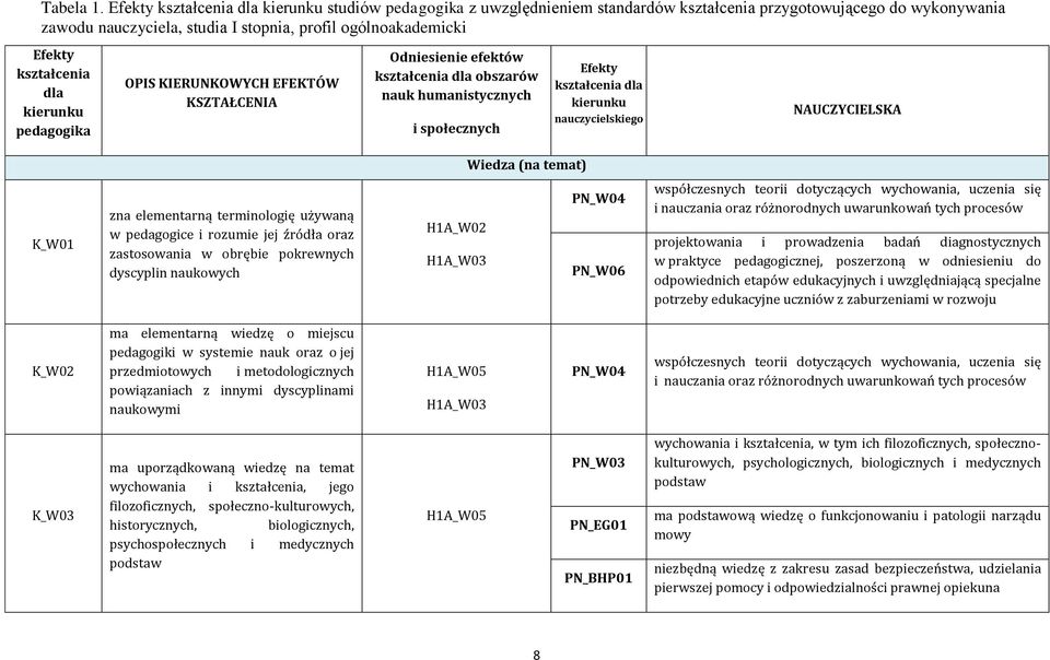 kształcenia dla kierunku pedagogika OPIS KIERUNKOWYCH EFEKTÓW KSZTAŁCENIA Odniesienie efektów kształcenia dla obszarów nauk humanistycznych i społecznych Efekty kształcenia dla kierunku