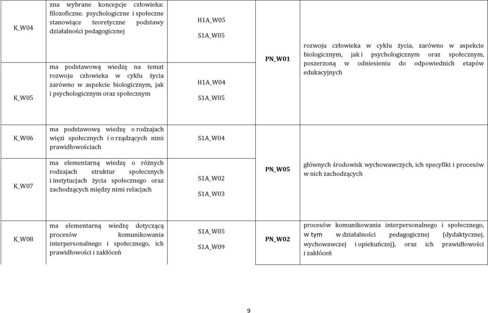 psychologicznym oraz społecznym H1A_W05 S1A_W05 H1A_W04 S1A_W05 PN_W01 rozwoju człowieka w cyklu życia, zarówno w aspekcie biologicznym, jak i psychologicznym oraz społecznym, poszerzoną w