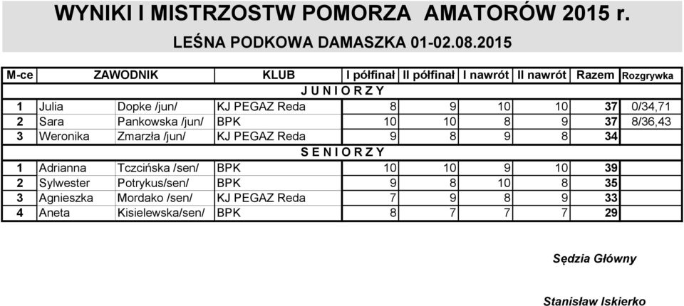 10 37 0/34,71 2 Sara Pankowska /jun/ BPK 10 10 8 9 37 8/36,43 3 Weronika Zmarzła /jun/ KJ PEGAZ Reda 9 8 9 8 34 S E N I O R Z Y 1 Adrianna