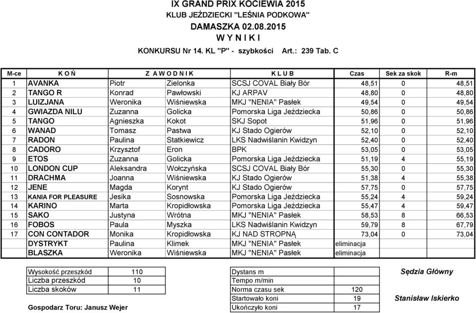 49,54 4 GWIAZDA NILU Zuzanna Golicka Pomorska Liga Jeździecka 50,86 0 50,86 5 TANGO Agnieszka Kokot SKJ Sopot 51,96 0 51,96 6 WANAD Tomasz Pastwa KJ Stado Ogierów 52,10 0 52,10 7 RADON Paulina