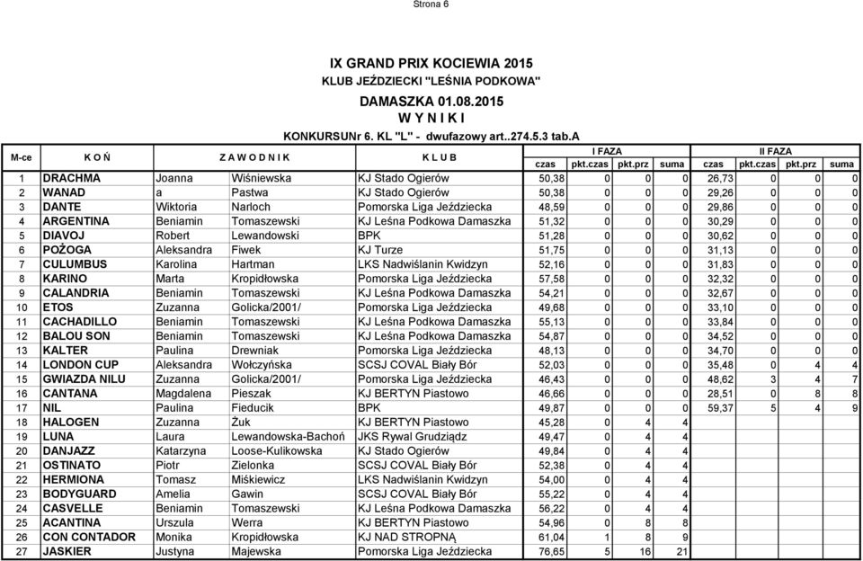 prz suma prz suma 1 DRACHMA Joanna Wiśniewska KJ Stado Ogierów 50,38 0 0 0 26,73 0 0 0 2 WANAD a Pastwa KJ Stado Ogierów 50,38 0 0 0 29,26 0 0 0 3 DANTE Wiktoria Narloch Pomorska Liga Jeździecka