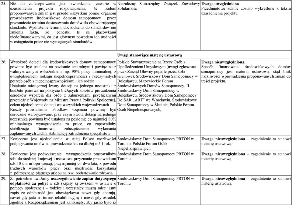 Wydłużenie terminu dochodzenia do standardów nie zmienia faktu, ze jednostki te są placówkami niedofinansowanymi, co jest głównym powodem ich trudności w osiągnięciu przez nie wymaganych standardów.
