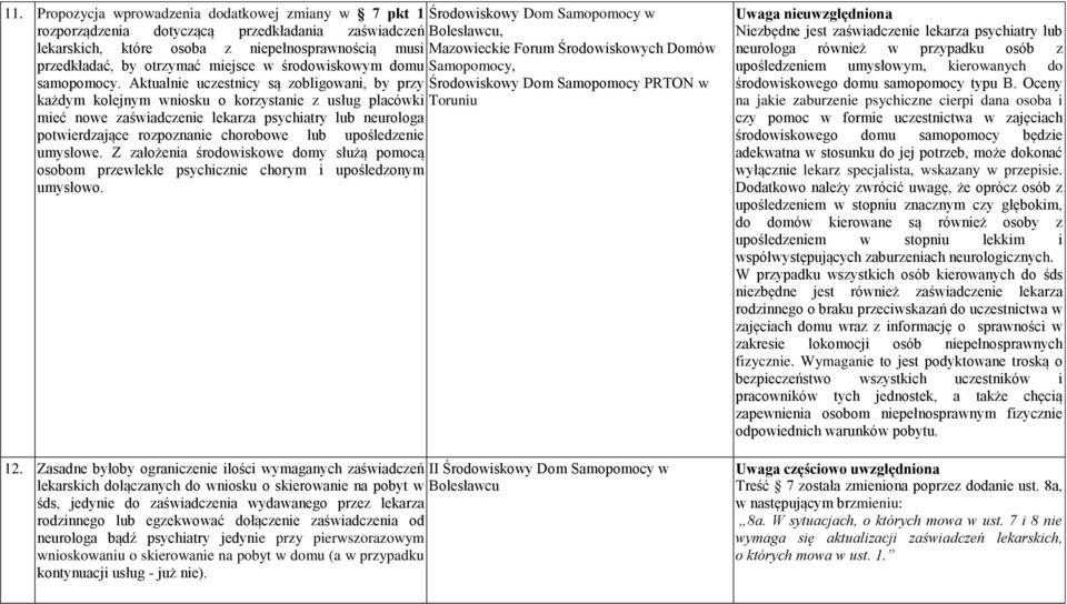 Aktualnie uczestnicy są zobligowani, by przy Środowiskowy Dom Samopomocy PRTON w każdym kolejnym wniosku o korzystanie z usług placówki Toruniu mieć nowe zaświadczenie lekarza psychiatry lub