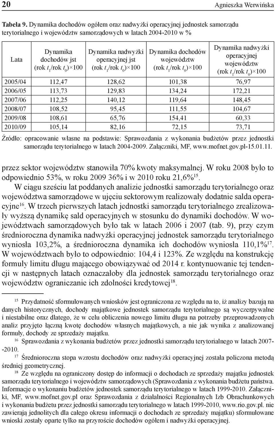 nadwyżki operacyjnej jst (rok t 1 /rok t 0 ) 100 Dynamika dochodów województw (rok t 1 /rok t 0 ) 100 Dynamika nadwyżki operacyjnej województw (rok t 1 /rok t 0 ) 100 2005/04 112,47 128,62 101,38