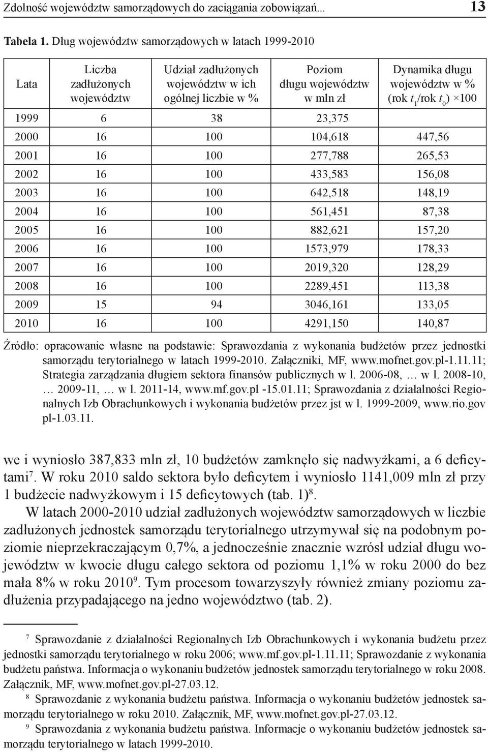 długu województw w % (rok t 1 /rok t 0 ) 100 2000 16 100 104,618 447,56 2001 16 100 277,788 265,53 2002 16 100 433,583 156,08 2003 16 100 642,518 148,19 2004 16 100 561,451 87,38 2005 16 100 882,621