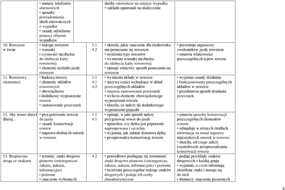 zdobycia karty rowerowej elementy techniki jazdy rowerem budowa roweru elementy układów rowerowych obowiązkowe i dodatkowe wyposażenie roweru zastosowanie przerzutek przygotowanie roweru do jazdy