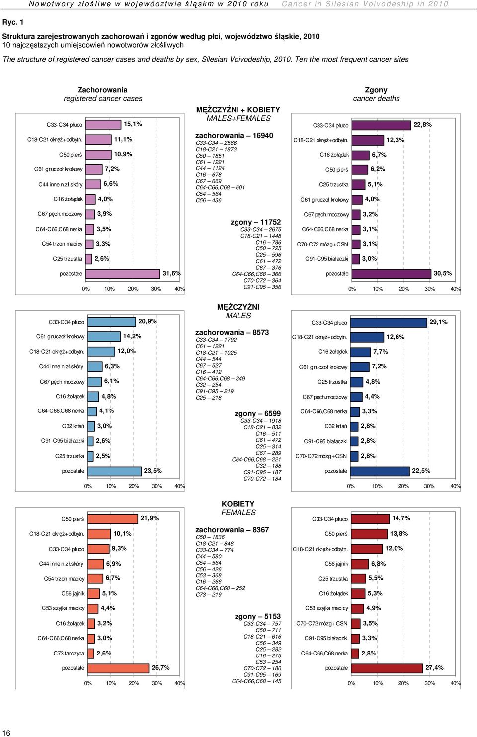 Silesian Voivodeship, 21. Ten the most frequent cancer sites Zachorowania registered cancer cases C33-C34 płuco C18-C21 okręż+odbytn. C pierś C61 gruczoł krokowy C44 inne n.zł.