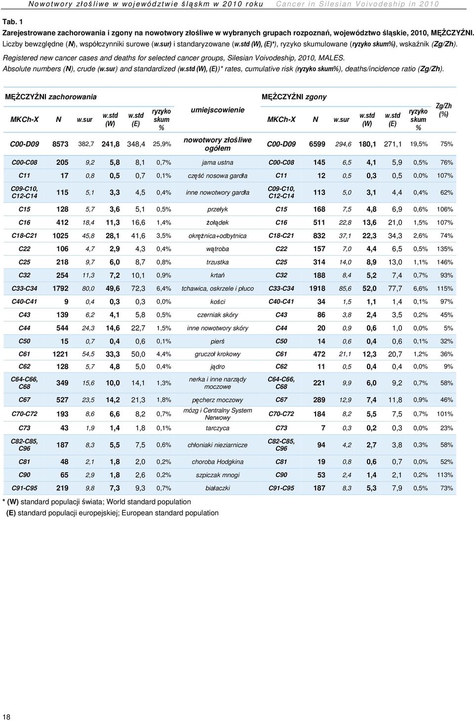 sur) i standaryzowane ( (W), (E)*), ryzyko skumulowane (ryzyko skum%), wskaźnik (Zg/Zh). Registered new cancer cases and deaths for selected cancer groups, Silesian Voivodeship, 21, MALES.