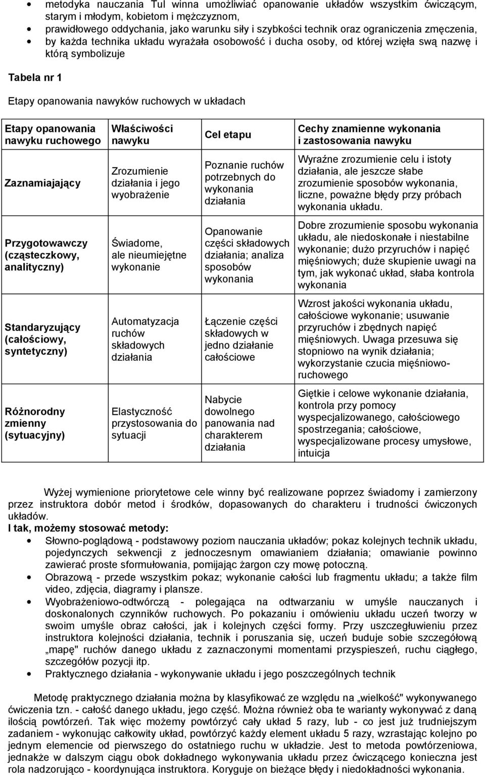 opanowania nawyku ruchowego Zaznamiajający Przygotowawczy (cząsteczkowy, analityczny) Standaryzujący (całościowy, syntetyczny) Różnorodny zmienny (sytuacyjny) Właściwości nawyku Zrozumienie działania