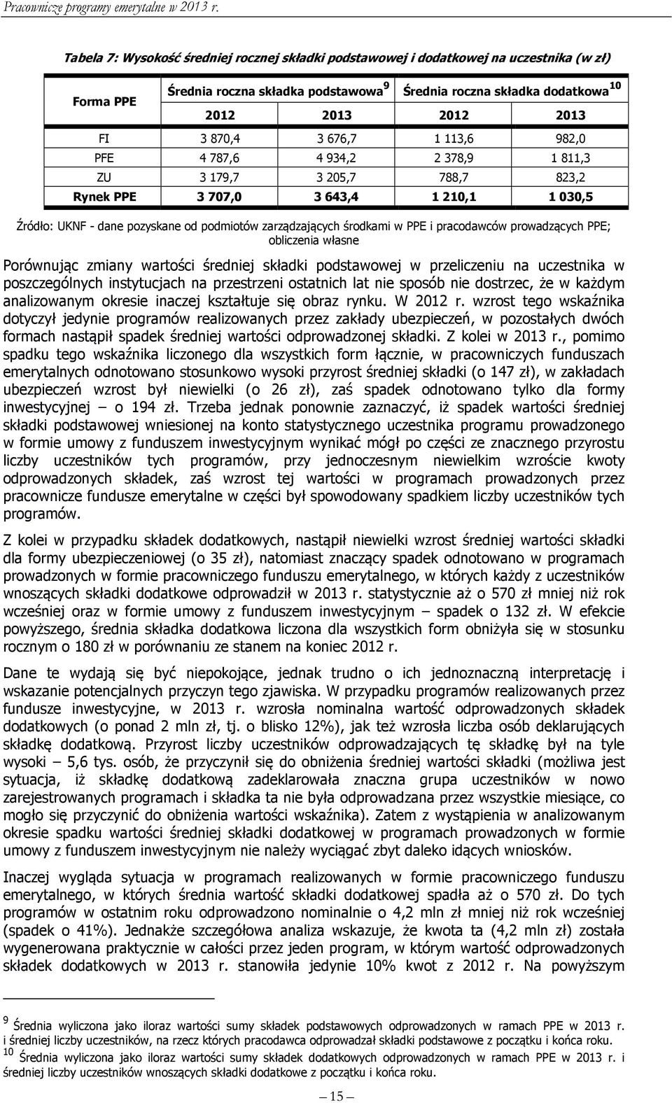 środkami w PPE i pracodawców prowadzących PPE; obliczenia własne Porównując zmiany wartości średniej składki podstawowej w przeliczeniu na uczestnika w poszczególnych instytucjach na przestrzeni