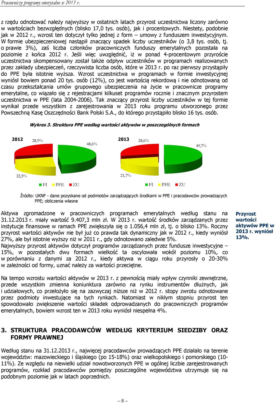 o prawie 3%), zaś liczba członków pracowniczych funduszy emerytalnych pozostała na poziomie z końca 2012 r.