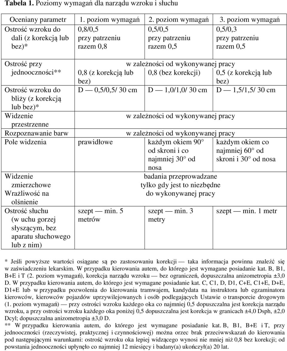 wzroku do bliży (z korekcją lub bez)* Widzenie przestrzenne w zależności od wykonywanej pracy 0,8 (z korekcją lub bez) 0,8 (bez korekcji) 0,5 (z korekcją lub bez) D 0,5/0,5/ 30 cm D 1,0/1,0/ 30 cm D