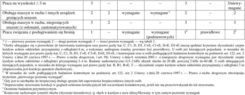 tabeli 1. a Osoby ubiegające się o pozwolenie do kierowania tramwajem oraz prawo jazdy kat.