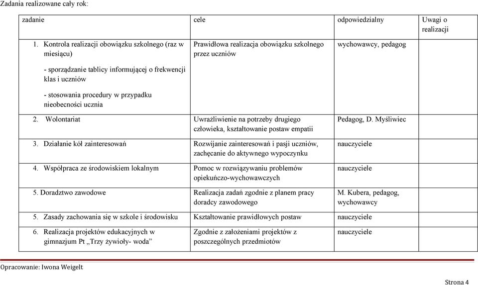 ucniów wychowawcy, pdagog 2. Wolontariat Uwrażliwini na potrby drugigo cłowika, kstałtowani mpatii 3. Diałani kół aintrsowań Rowijani aintrsowań i pasji ucniów, achęcani do aktywngo wypocynku 4.