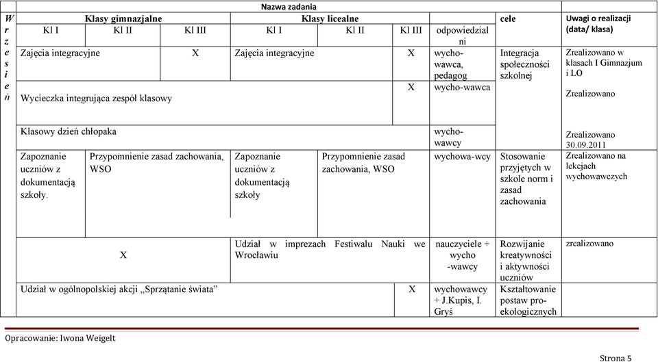 Prypomnini asad achowania, WSO Zaponani ucniów dokumntacją skoły Prypomnini asad achowania, WSO wychowawcy wychowa-wcy Stosowani pryjętych w skol norm i asad achowania Zraliowano 30.09.